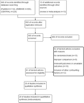 Growth factor for therapeutic angiogenesis in ischemic heart disease: A meta-analysis of randomized controlled trials